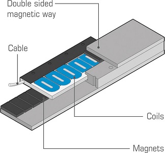 Click image for larger version

Name:	linear motor.jpg
Views:	2762
Size:	26.3 KB
ID:	1675144